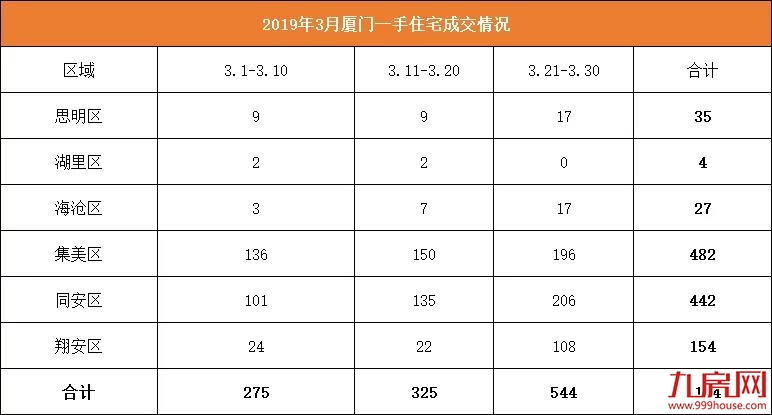 8008套!12万㎡!涨400%!官媒定调楼市回暖!专家:自住可以考虑出手了——九房网 8008套!12万㎡!涨400%!官媒定调楼市回暖!专家:自住可以考虑出手了——九房网