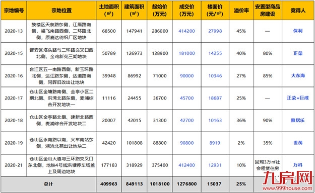 福州土拍上演“百亿大战” 保利摇中鼓楼限价宅地——九房网 福州土拍上演“百亿大战” 保利摇中鼓楼限价宅地——九房网