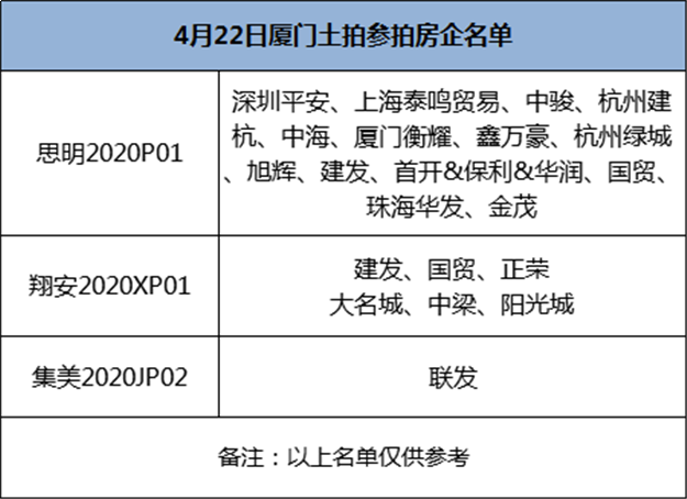总价147亿!思明5万/平,翔安2.8万/平,集美1.8万/平!刚刚,厦门首场土拍落幕!——九房网 总价147亿!思明5万/平,翔安2.8万/平,集美1.8万/平!刚刚,厦门首场土拍落幕!——九房网