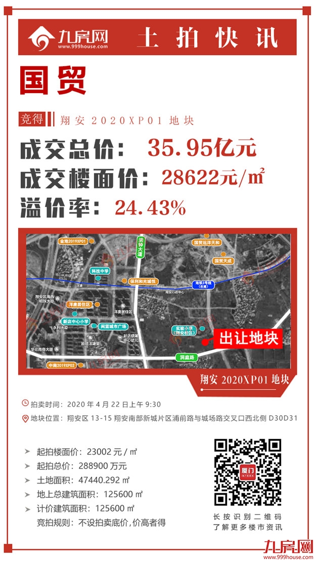 总价147亿!思明5万/平,翔安2.8万/平,集美1.8万/平!刚刚,厦门首场土拍落幕!——九房网 总价147亿!思明5万/平,翔安2.8万/平,集美1.8万/平!刚刚,厦门首场土拍落幕!——九房网