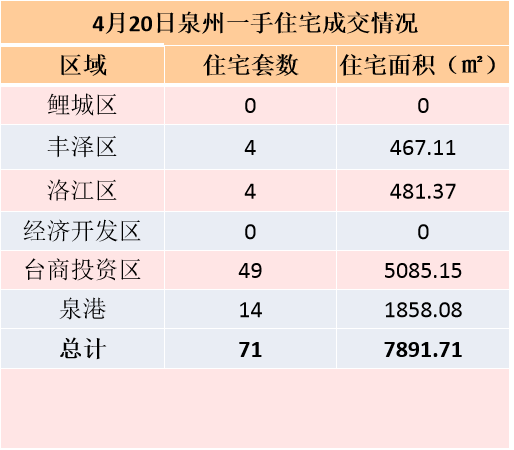 4月12日，泉州六区新房住宅签约12套——九房网