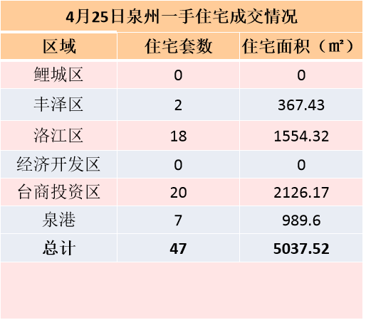 4月22日，泉州六区新房住宅签约84套——九房网