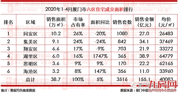 厦门1-4月一手住宅成交3516套 均价40083元/㎡——九房网