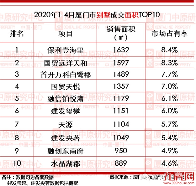 厦门1-4月一手住宅成交3516套 均价40083元/㎡——九房网
