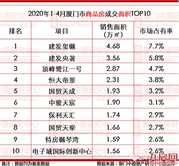 厦门1-4月一手住宅成交3516套 均价40083元/㎡——九房网