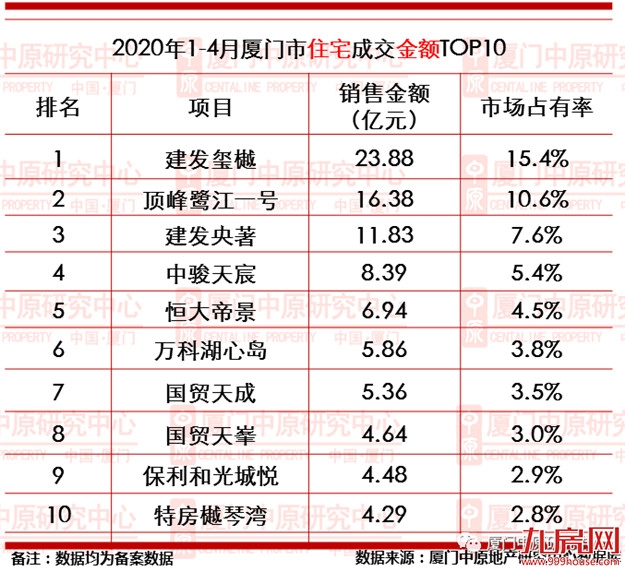 厦门1-4月一手住宅成交3516套 均价40083元/㎡——九房网