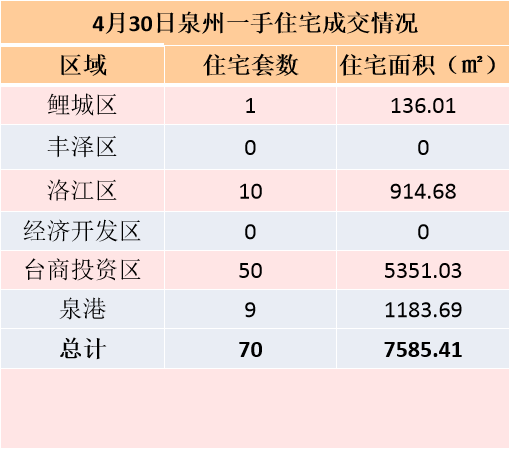 4月28日，泉州六区新房住宅签约57套——九房网
