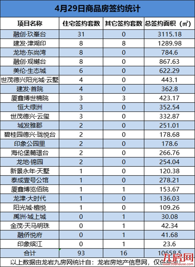 4月29日，龙岩城区房地产总签约109套，总签约面积为10658.5㎡——九房网