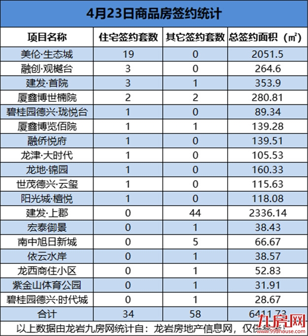 4月23日，龙岩城区房地产总签约92套，总签约面积为6411.73㎡——九房网