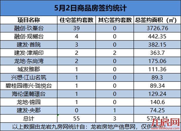 5月2日，龙岩城区房地产总签约58套，总签约面积为5724.11㎡——九房网