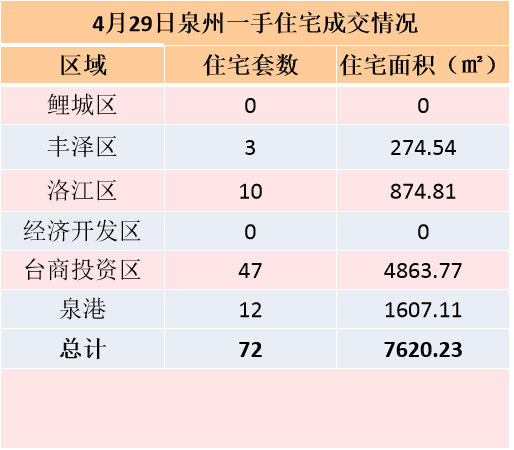 4月28日，泉州六区新房住宅签约57套——九房网