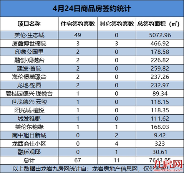 4月24日，龙岩城区房地产总签约78套，总签约面积为7643.85㎡——九房网