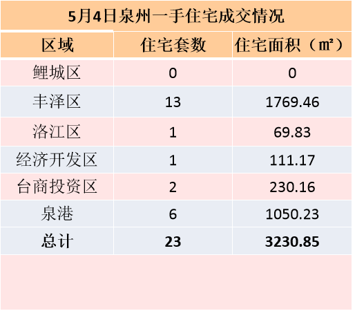 4月28日，泉州六区新房住宅签约57套——九房网