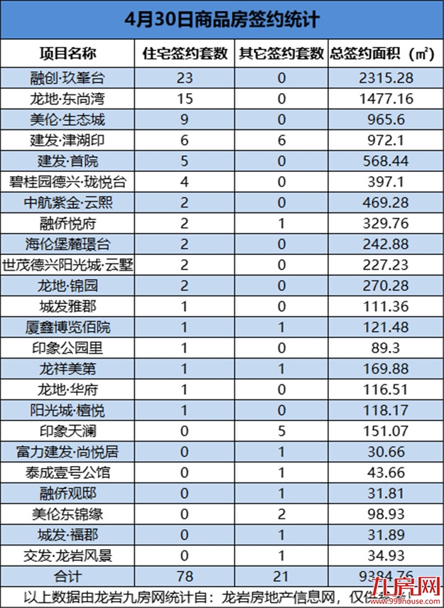 4月30日，龙岩城区房地产总签约99套，总签约面积为9384.76㎡——九房网