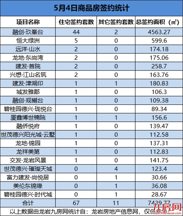 5月4日，龙岩城区房地产总签约78套，总签约面积为7439.77㎡——九房网