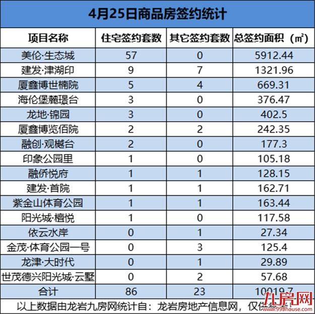 4月25日，龙岩城区房地产总签约109套，总签约面积为10019.7㎡——九房网