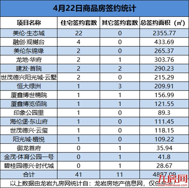 4月22日，龙岩城区房地产总签约52套，总签约面积为4887.09㎡——九房网