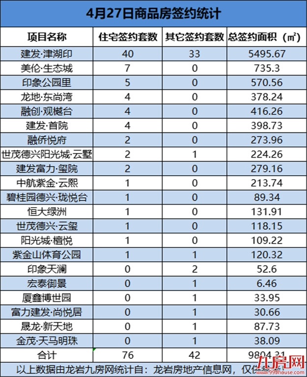 4月27日，龙岩城区房地产总签约118套，总签约面积为9804.31㎡——九房网