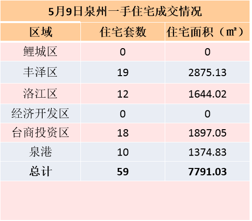 5月8日，泉州六区新房住宅签约91套——九房网
