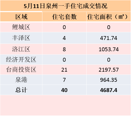 5月10日，泉州六区新房住宅签约32套——九房网