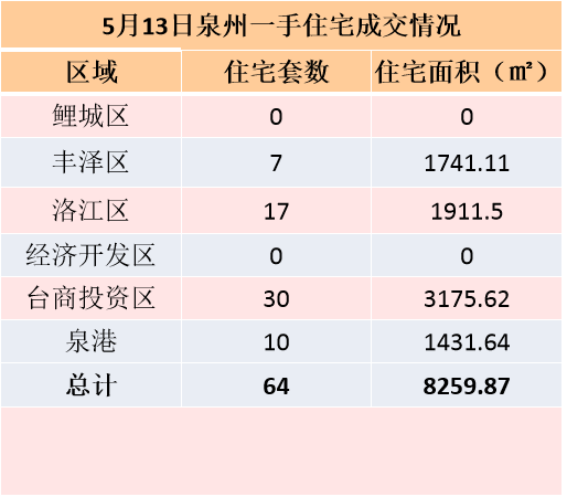 5月11日，泉州六区新房住宅签约40套——九房网