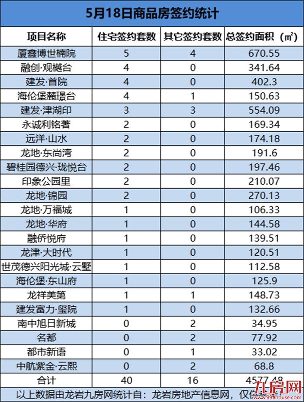5月18日，龙岩城区房地产总签约56套，总签约面积为4577.48㎡——九房网