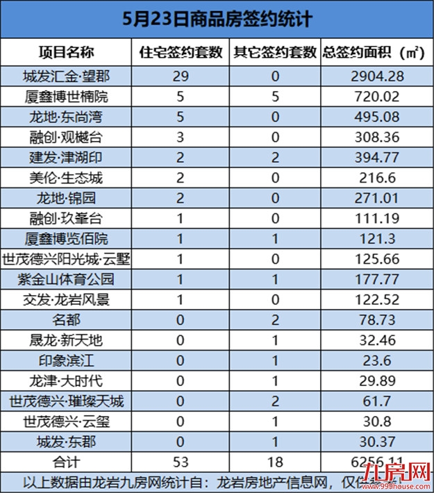 5月23日，龙岩城区房地产总签约71套，总签约面积为6256.11㎡——九房网