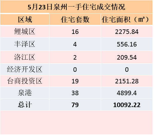 5月13日，泉州六区新房住宅签约64套——九房网