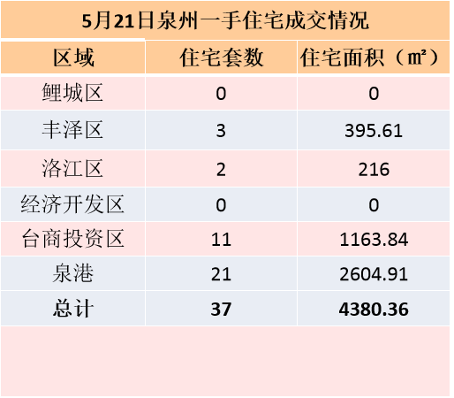 5月13日，泉州六区新房住宅签约64套——九房网
