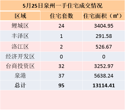 5月24日，泉州六区新房住宅签约93套——九房网
