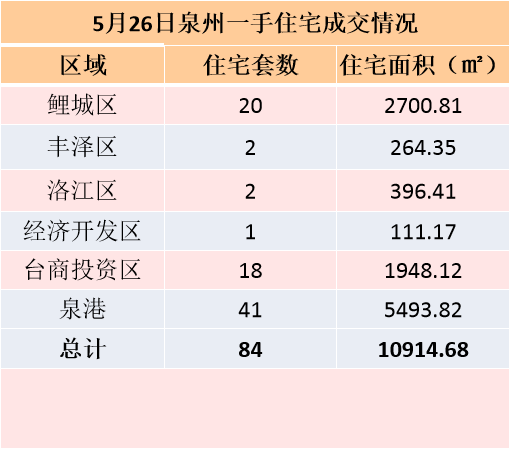 5月24日，泉州六区新房住宅签约93套——九房网