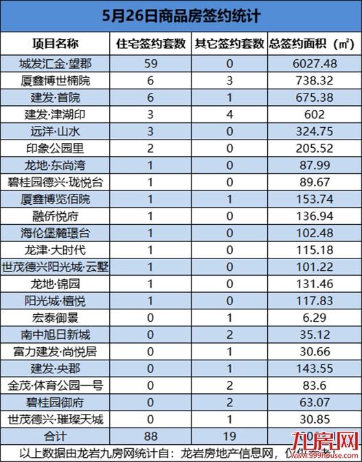5月26日，龙岩城区房地产总签约107套，总签约面积为10003.1㎡——九房网