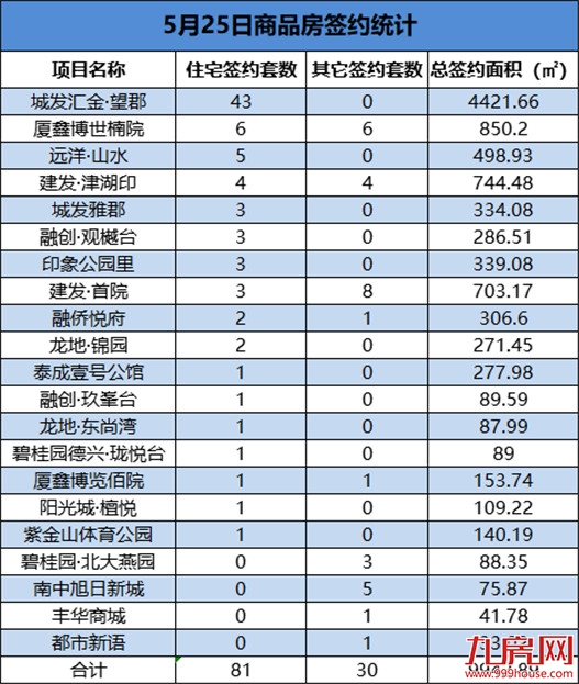 5月25日，龙岩城区房地产总签约111套，总签约面积为9942.89㎡——九房网