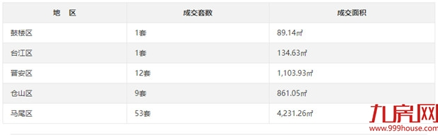 6月1日福州网签：五区44套七县(市)94套——九房网
