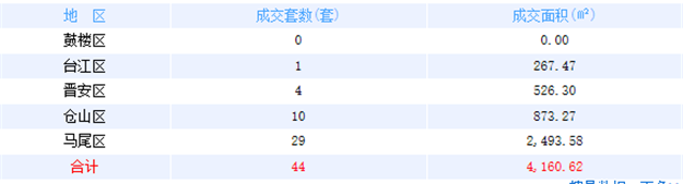 6月2日福州网签：五区76套七县(市)176套——九房网