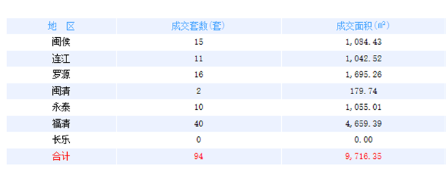 6月2日福州网签：五区76套七县(市)176套——九房网
