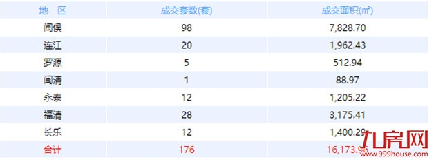6月1日福州网签：五区44套七县(市)94套——九房网