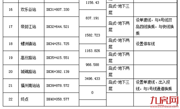 福州地铁5号线一期计划明年12月通车 共设20座车站——九房网