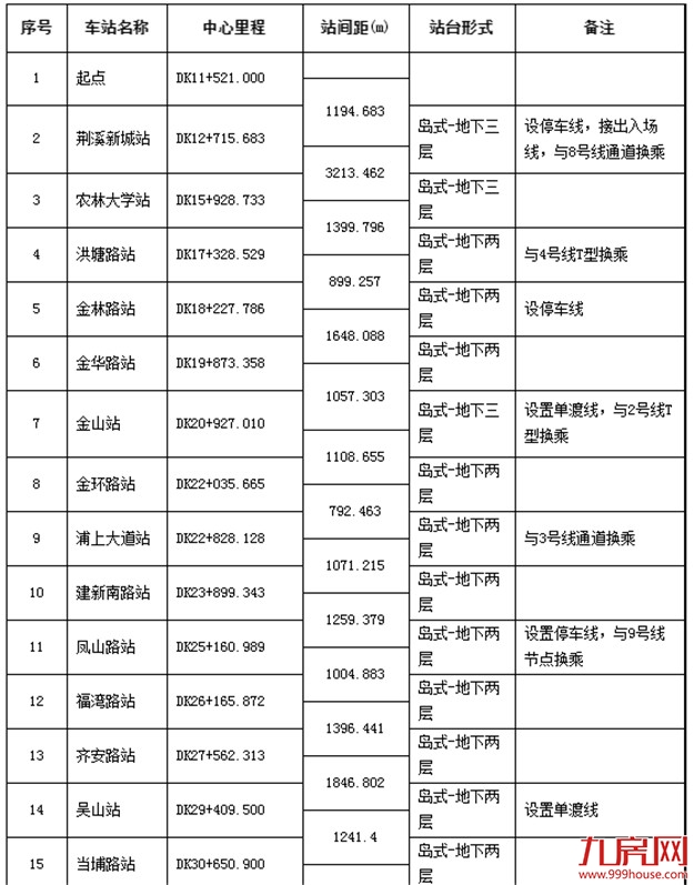 福州地铁5号线一期计划明年12月通车 共设20座车站——九房网