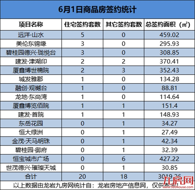 6月1日，龙岩城区房地产总签约38套，总签约面积为3019.26㎡——九房网