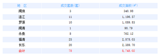 6月3日福州网签：五区44套七县(市)94套——九房网