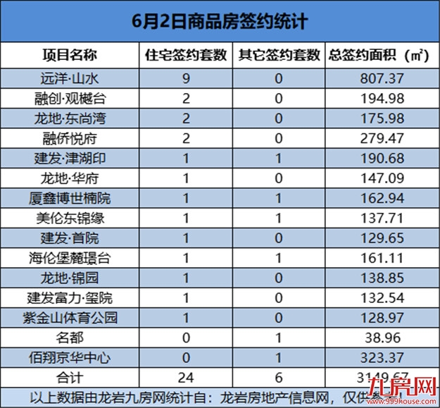 6月2日，龙岩城区房地产总签约30套，总签约面积为3149.67㎡——九房网
