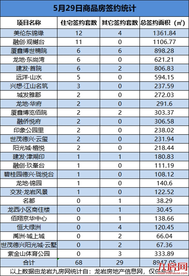 5月29日，龙岩城区房地产总签约97套，总签约面积为8947.05㎡——九房网