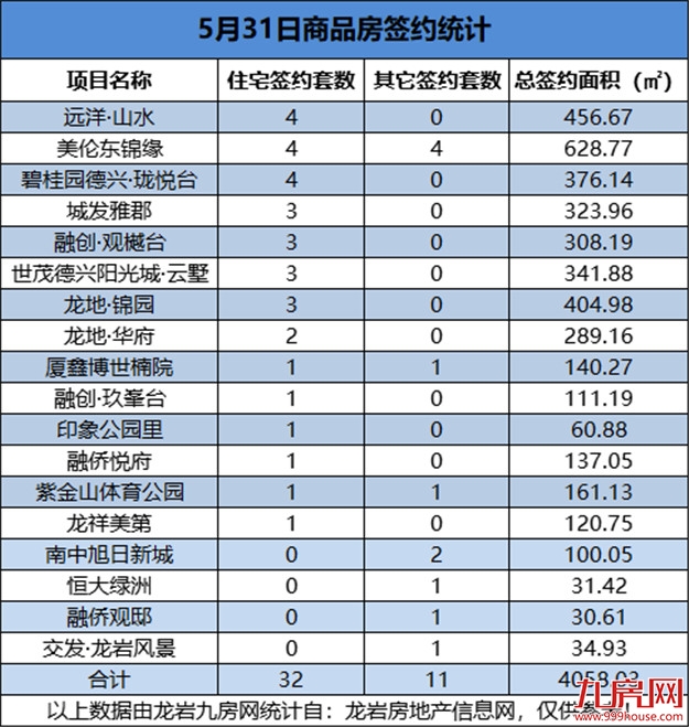5月31日，龙岩城区房地产总签约43套，总签约面积为4058.03㎡——九房网