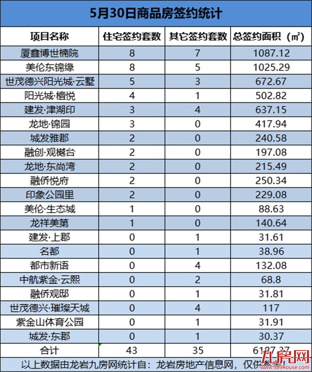 5月30日，龙岩城区房地产总签约78套，总签约面积为6187.37㎡——九房网