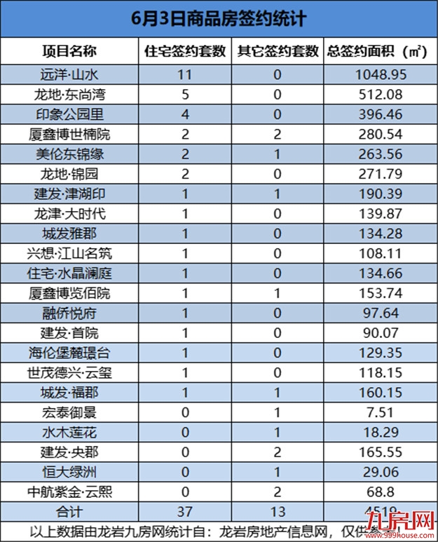 6月3日，龙岩城区房地产总签约50套，总签约面积为4519㎡——九房网