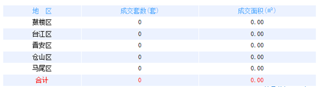 6月3日福州网签：五区44套七县(市)94套——九房网