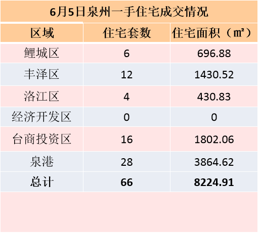 5月30日，泉州六区新房住宅签约137套——九房网