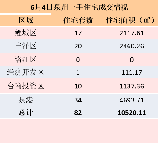 5月30日，泉州六区新房住宅签约137套——九房网