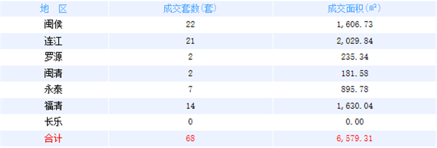 6月8日福州网签：五区0套七县(市)78套——九房网